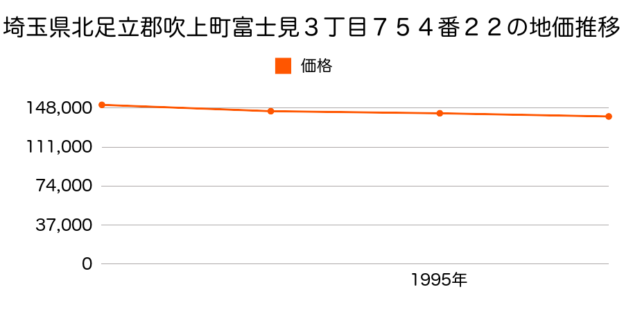 埼玉県北足立郡吹上町富士見３丁目７５４番２２の地価推移のグラフ