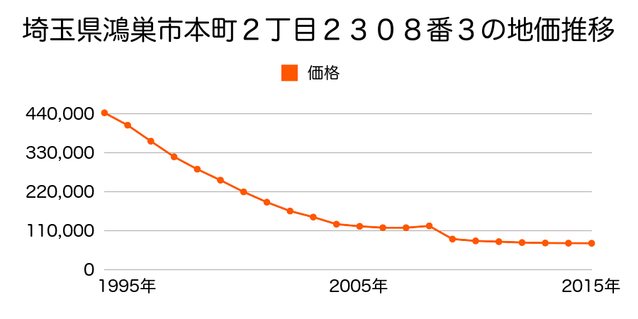 埼玉県鴻巣市吹上本町３丁目２５９９番２の地価推移のグラフ