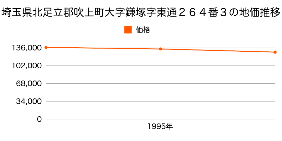 埼玉県北足立郡吹上町大字鎌塚字東通２６４番３の地価推移のグラフ
