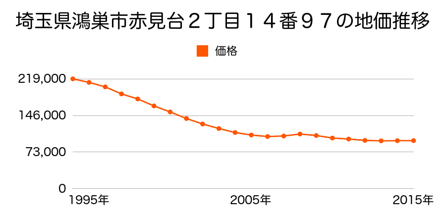 埼玉県鴻巣市赤見台２丁目１４番９７の地価推移のグラフ