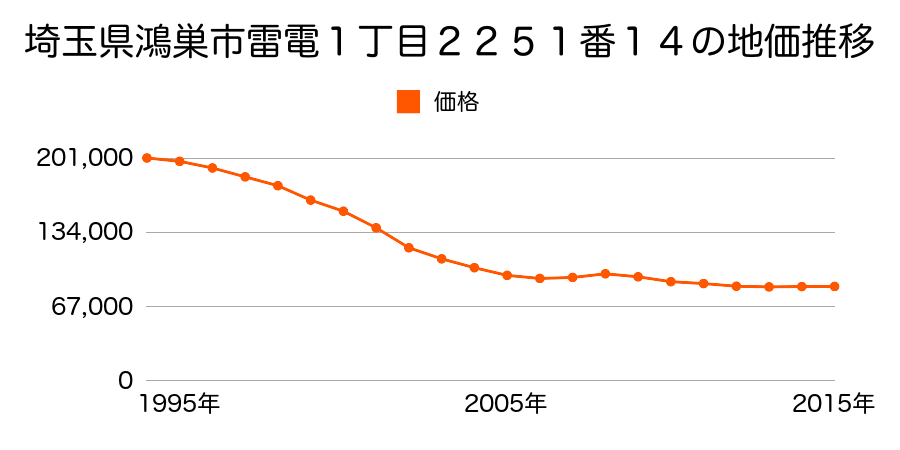 埼玉県鴻巣市加美１丁目２２０５番１の地価推移のグラフ