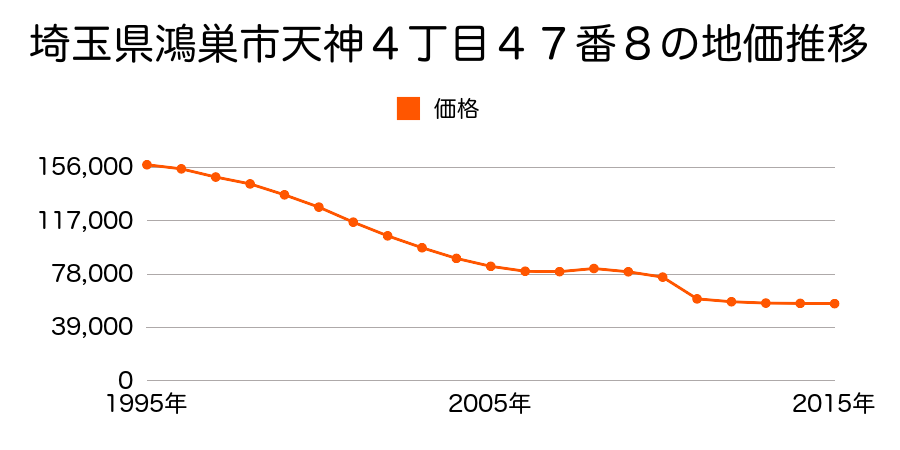 埼玉県鴻巣市南２丁目４０３番６の地価推移のグラフ