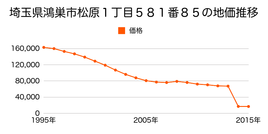 埼玉県鴻巣市糠田字本田壱ノ割１５５３番の地価推移のグラフ