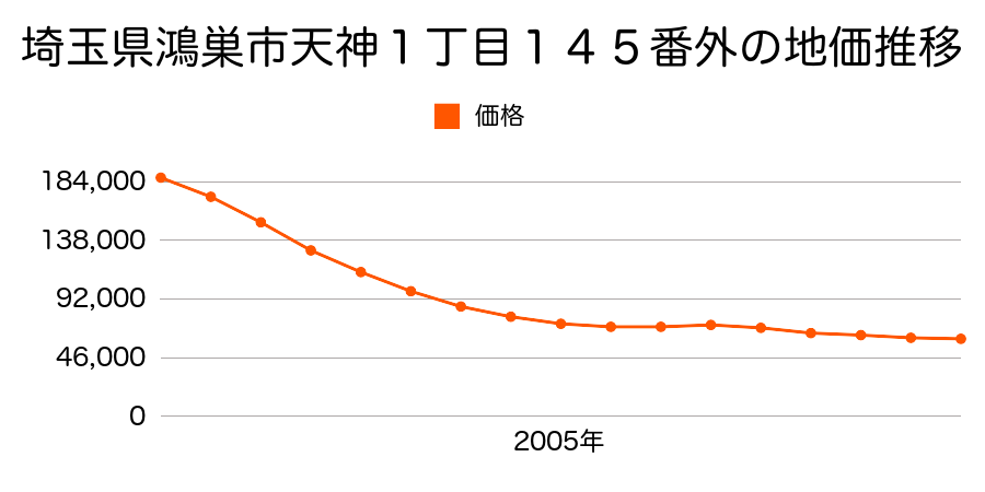 埼玉県鴻巣市本町３丁目２４３１番１外の地価推移のグラフ