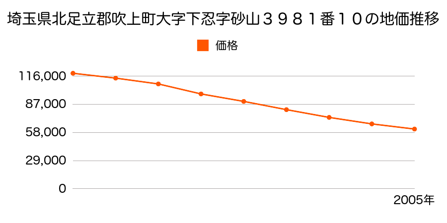 埼玉県北足立郡吹上町大字下忍字砂山３９８１番１０の地価推移のグラフ