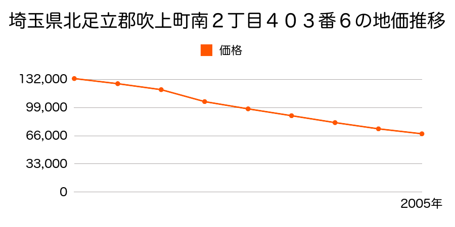 埼玉県北足立郡吹上町南２丁目４０３番６の地価推移のグラフ