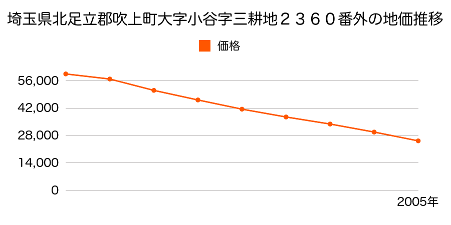 埼玉県北足立郡吹上町大字小谷字三耕地２３６０番外の地価推移のグラフ