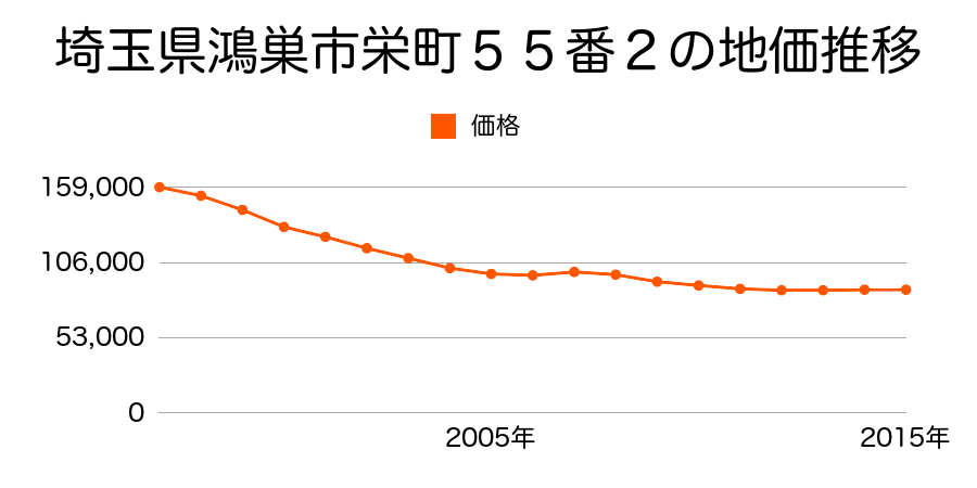 埼玉県鴻巣市大間４丁目５９６番２８の地価推移のグラフ