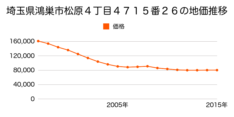 埼玉県鴻巣市松原４丁目４７１５番２６の地価推移のグラフ