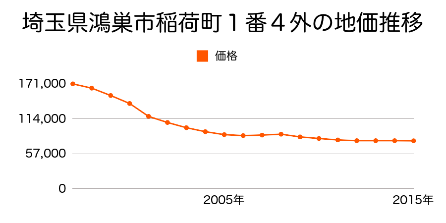 埼玉県鴻巣市稲荷町２０番１３の地価推移のグラフ