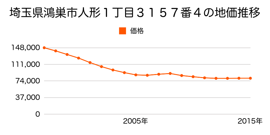 埼玉県鴻巣市人形１丁目３１５７番４の地価推移のグラフ