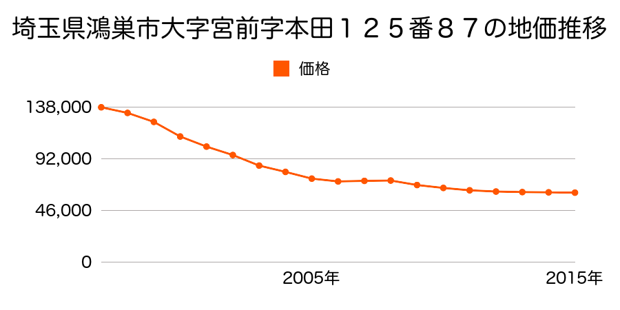 埼玉県鴻巣市宮前字本田１２５番８７の地価推移のグラフ