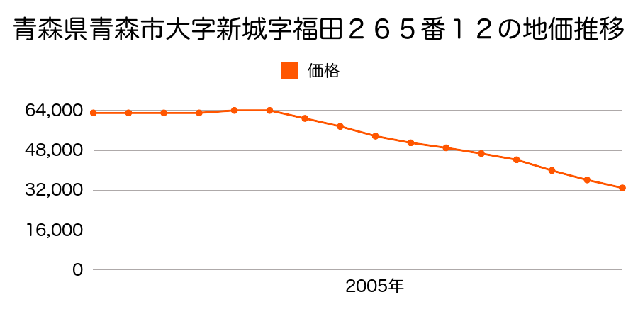 青森県青森市大字新城字福田２６５番１２の地価推移のグラフ