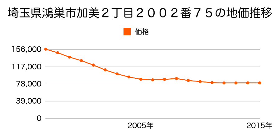 埼玉県鴻巣市宮地２丁目１９８８番１０外の地価推移のグラフ