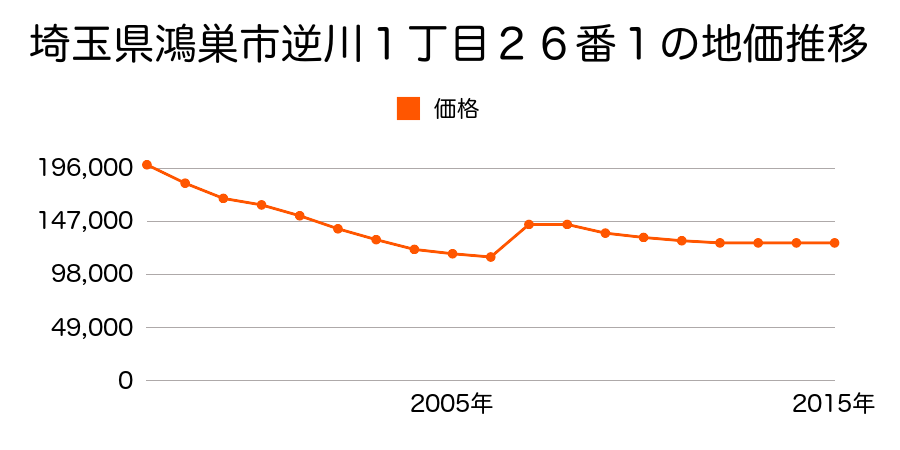 埼玉県鴻巣市栄町１６番２の地価推移のグラフ