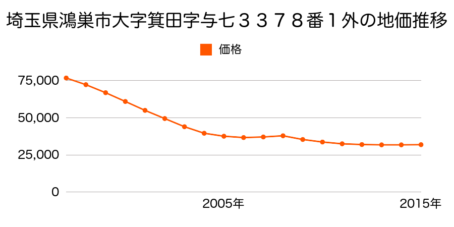 埼玉県鴻巣市箕田字吉右エ門３２６４番１の地価推移のグラフ