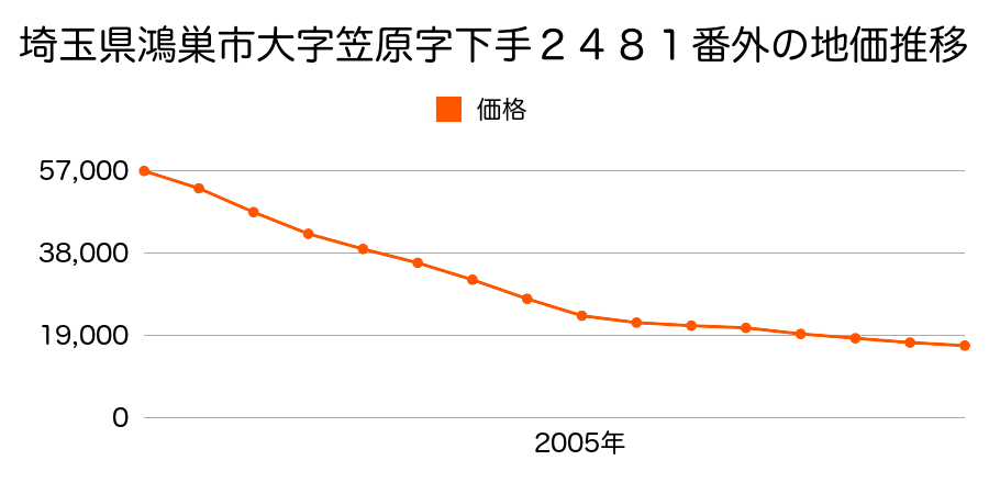 埼玉県鴻巣市笠原字下手２４８１番外の地価推移のグラフ