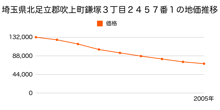埼玉県北足立郡吹上町鎌塚３丁目２４５７番１の地価推移のグラフ