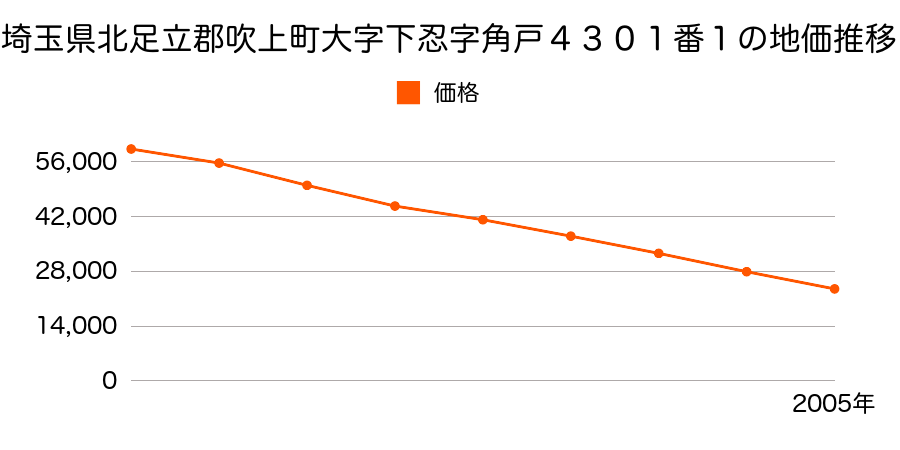 埼玉県北足立郡吹上町大字下忍字角戸４３０１番１の地価推移のグラフ