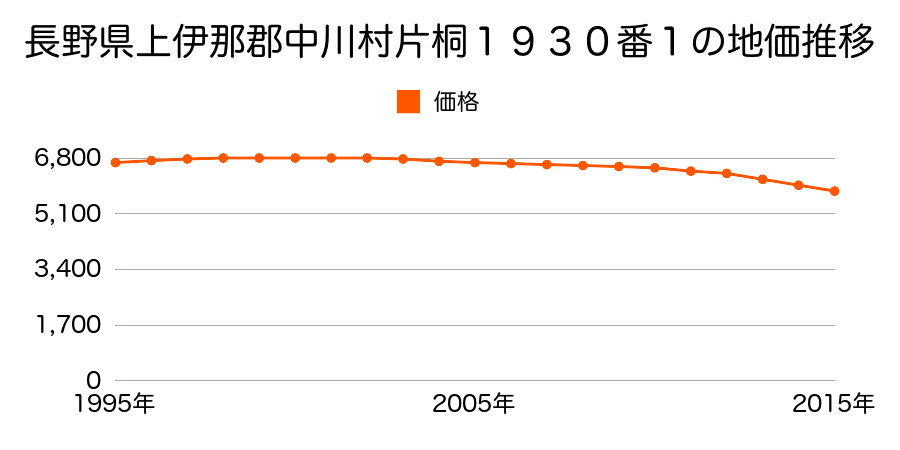 長野県上伊那郡中川村片桐１９３０番１外の地価推移のグラフ