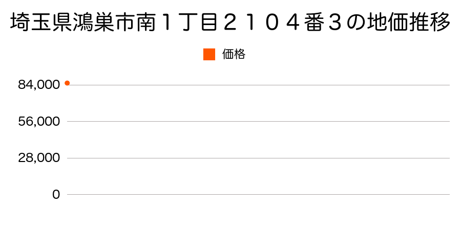 埼玉県鴻巣市南１丁目２１０４番３の地価推移のグラフ