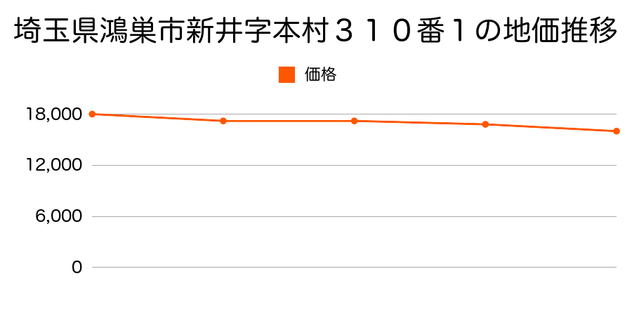 埼玉県鴻巣市関新田字二番２６０番１の地価推移のグラフ
