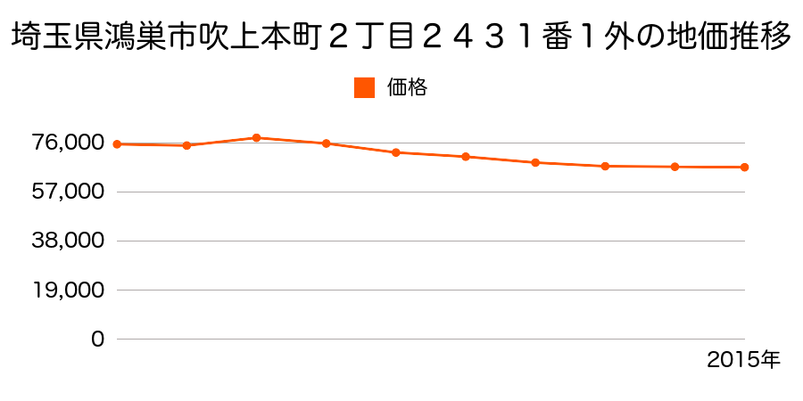 埼玉県鴻巣市吹上本町２丁目２４３１番１外の地価推移のグラフ