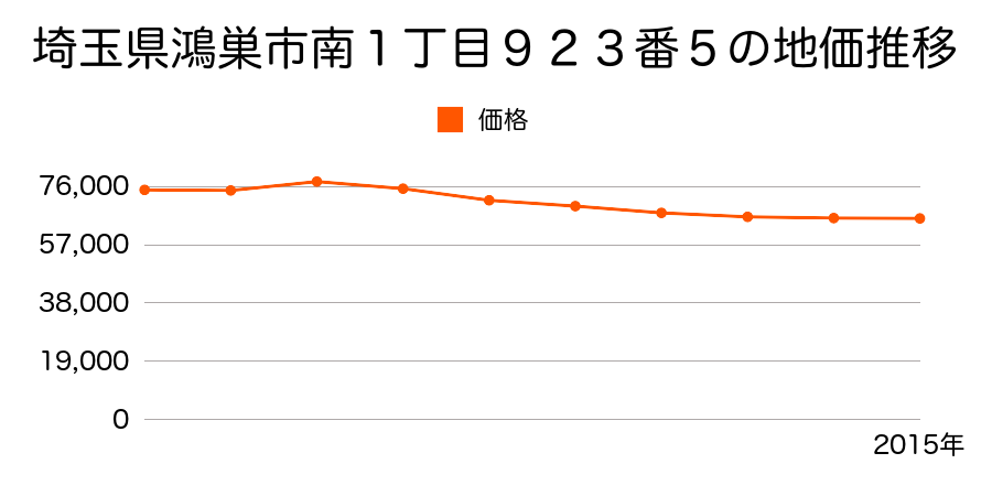 埼玉県鴻巣市南１丁目９２３番５の地価推移のグラフ