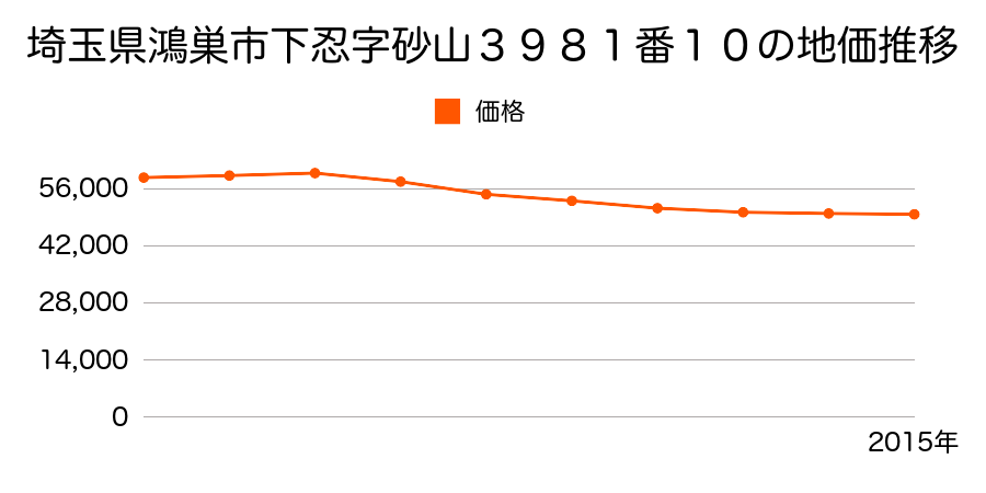 埼玉県鴻巣市下忍字砂山３９８１番１０の地価推移のグラフ