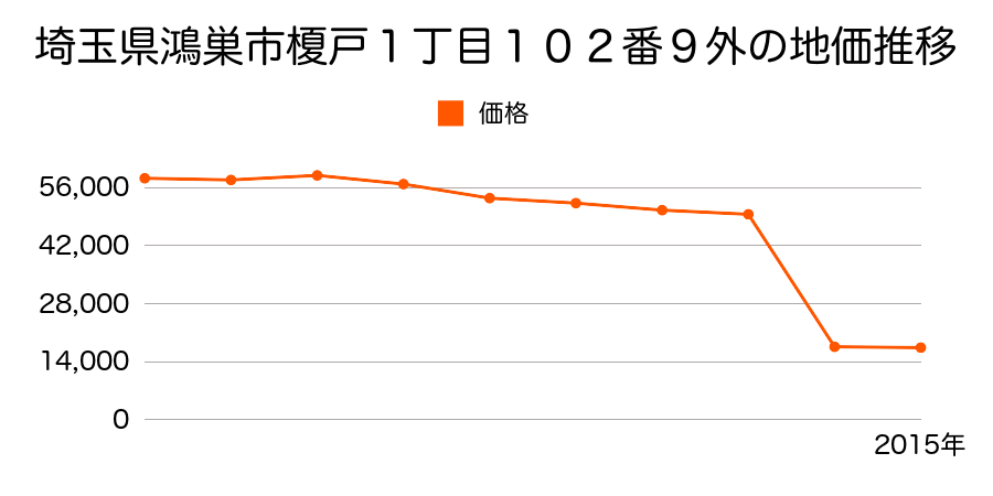 埼玉県鴻巣市屈巣字市場２７４８番１の地価推移のグラフ