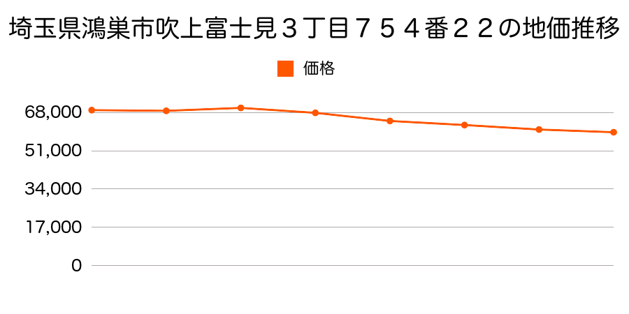 埼玉県鴻巣市天神５丁目５５番１の地価推移のグラフ