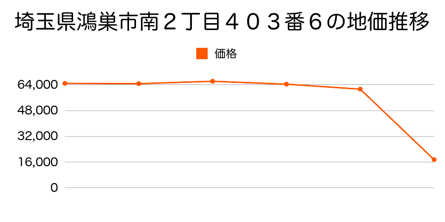 埼玉県鴻巣市糠田字本田壱ノ割１５５３番の地価推移のグラフ