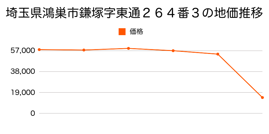 埼玉県鴻巣市関新田字二番２６０番１の地価推移のグラフ