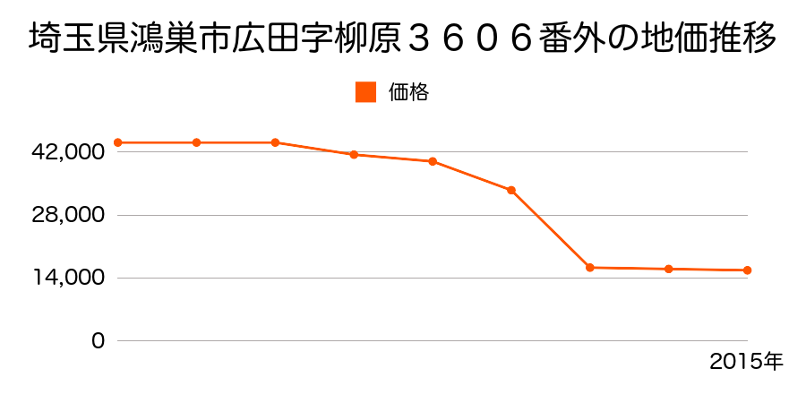 埼玉県鴻巣市笠原字下手２４８１番外の地価推移のグラフ