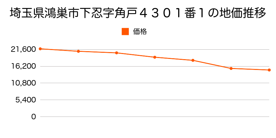 埼玉県鴻巣市広田字番場２２４９番１の地価推移のグラフ