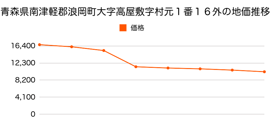 青森県南津軽郡浪岡町大字徳才子字早稲田１０４番２の地価推移のグラフ