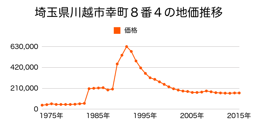 埼玉県川越市神明町４番２外の地価推移のグラフ