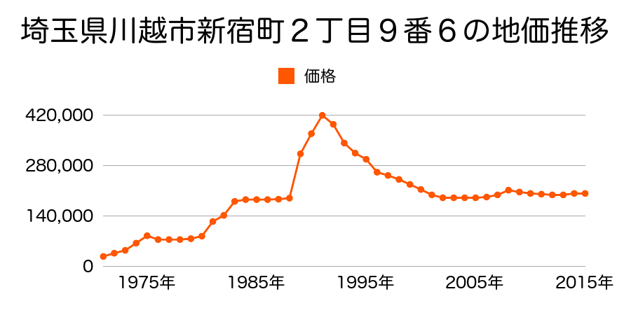 埼玉県川越市野田町１丁目６番２６外の地価推移のグラフ