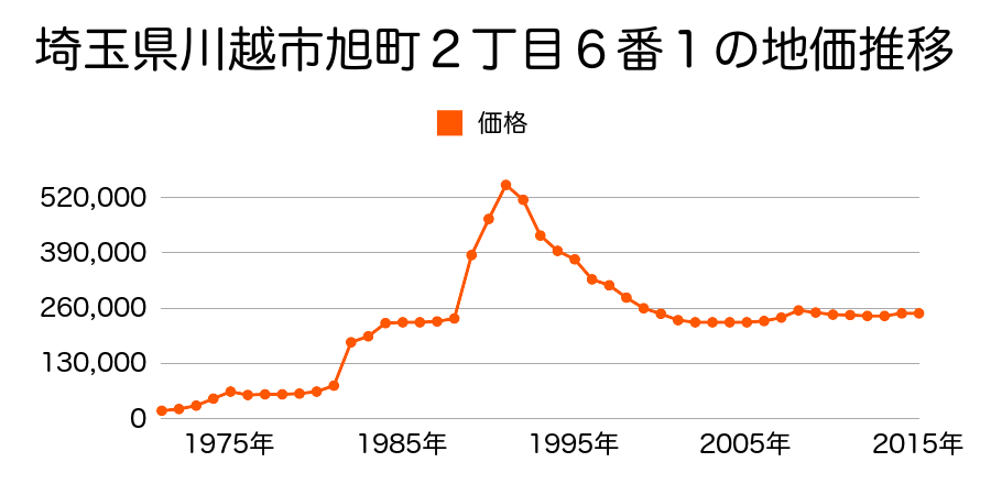 埼玉県川越市仙波町２丁目１７番２２の地価推移のグラフ