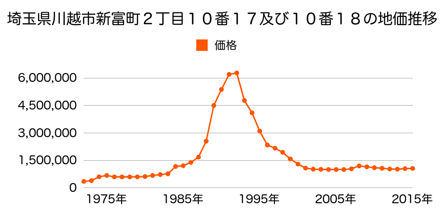 埼玉県川越市脇田町５番２外の地価推移のグラフ