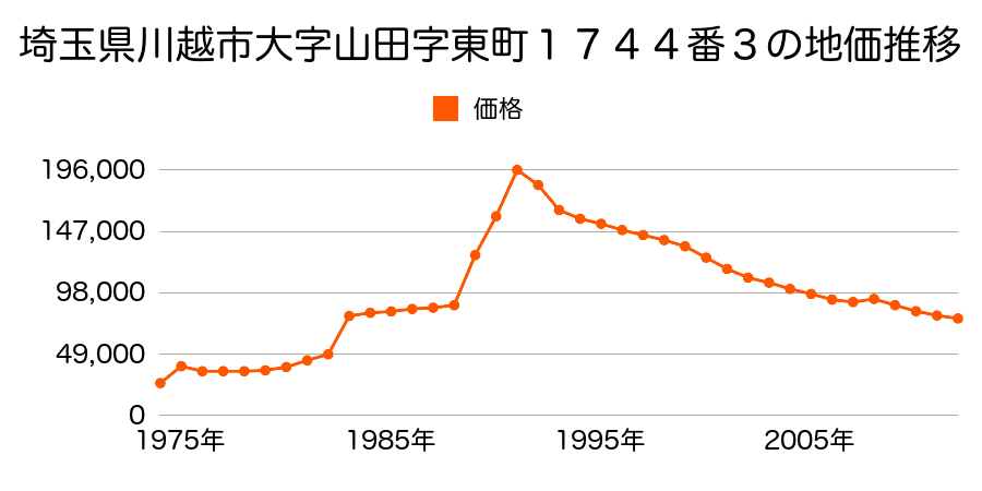 埼玉県川越市大字福田字六反田２７９番５の地価推移のグラフ
