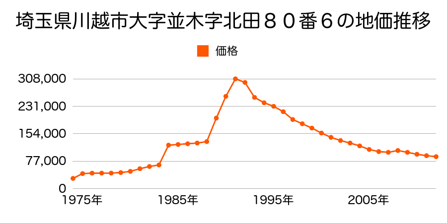 埼玉県川越市大字小仙波字坂下９７１番２の地価推移のグラフ
