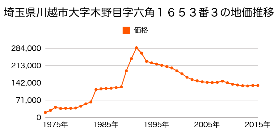 埼玉県川越市並木新町１１番８外の地価推移のグラフ