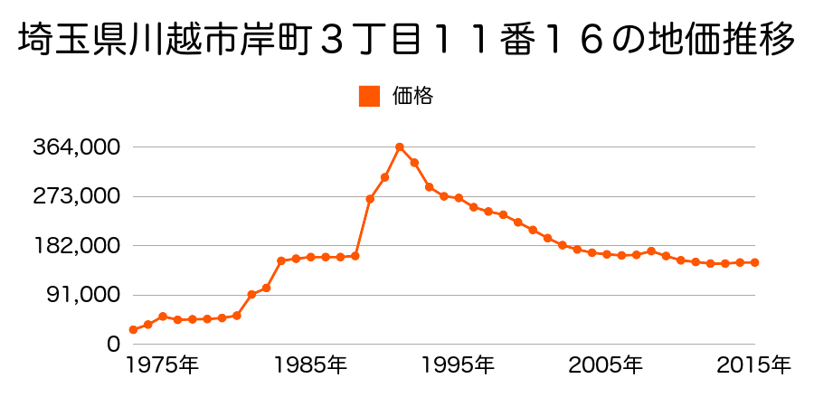 埼玉県川越市砂新田２丁目１９番２１外の地価推移のグラフ