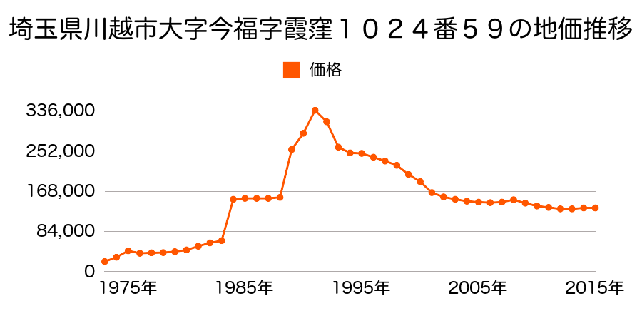 埼玉県川越市岸町３丁目１４番２２の地価推移のグラフ