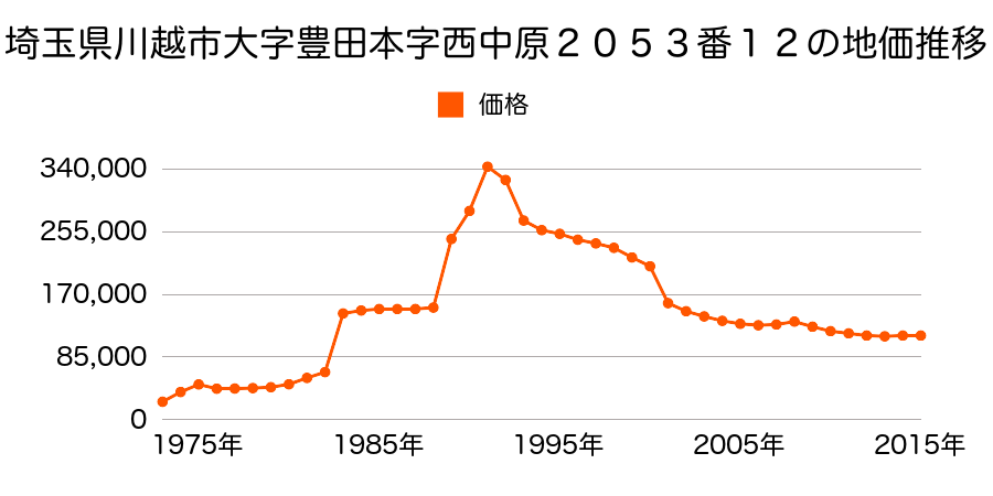 埼玉県川越市南大塚１丁目９番１６の地価推移のグラフ