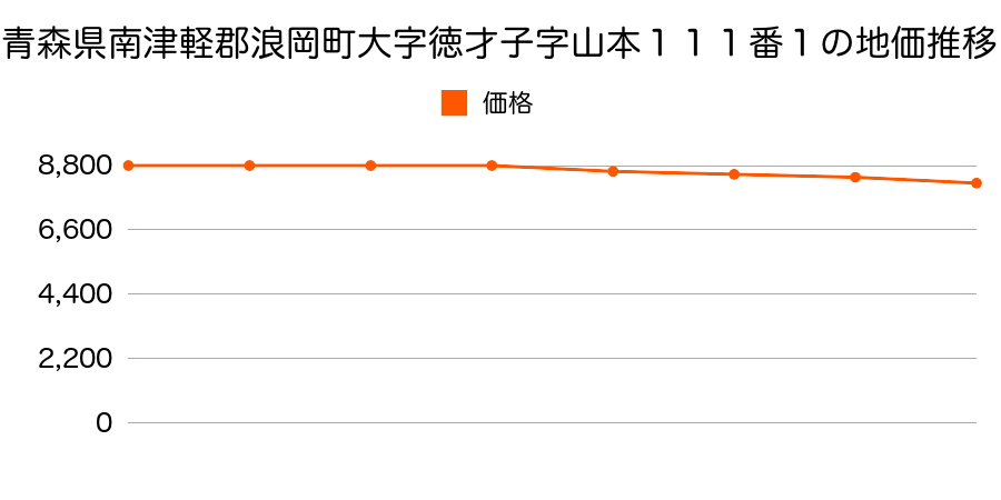 青森県南津軽郡浪岡町大字徳才子字山本１１１番１の地価推移のグラフ