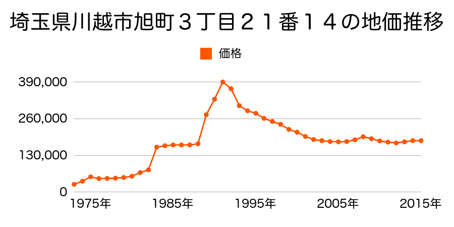 埼玉県川越市新宿町５丁目２１番１８の地価推移のグラフ