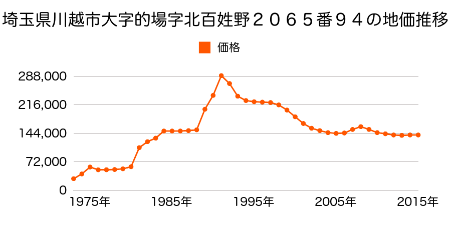 埼玉県川越市大字的場字二本杉２８４２番９の地価推移のグラフ