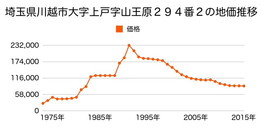 埼玉県川越市広谷新町３９番４の地価推移のグラフ